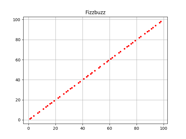 fizzbuzz-plot.png
